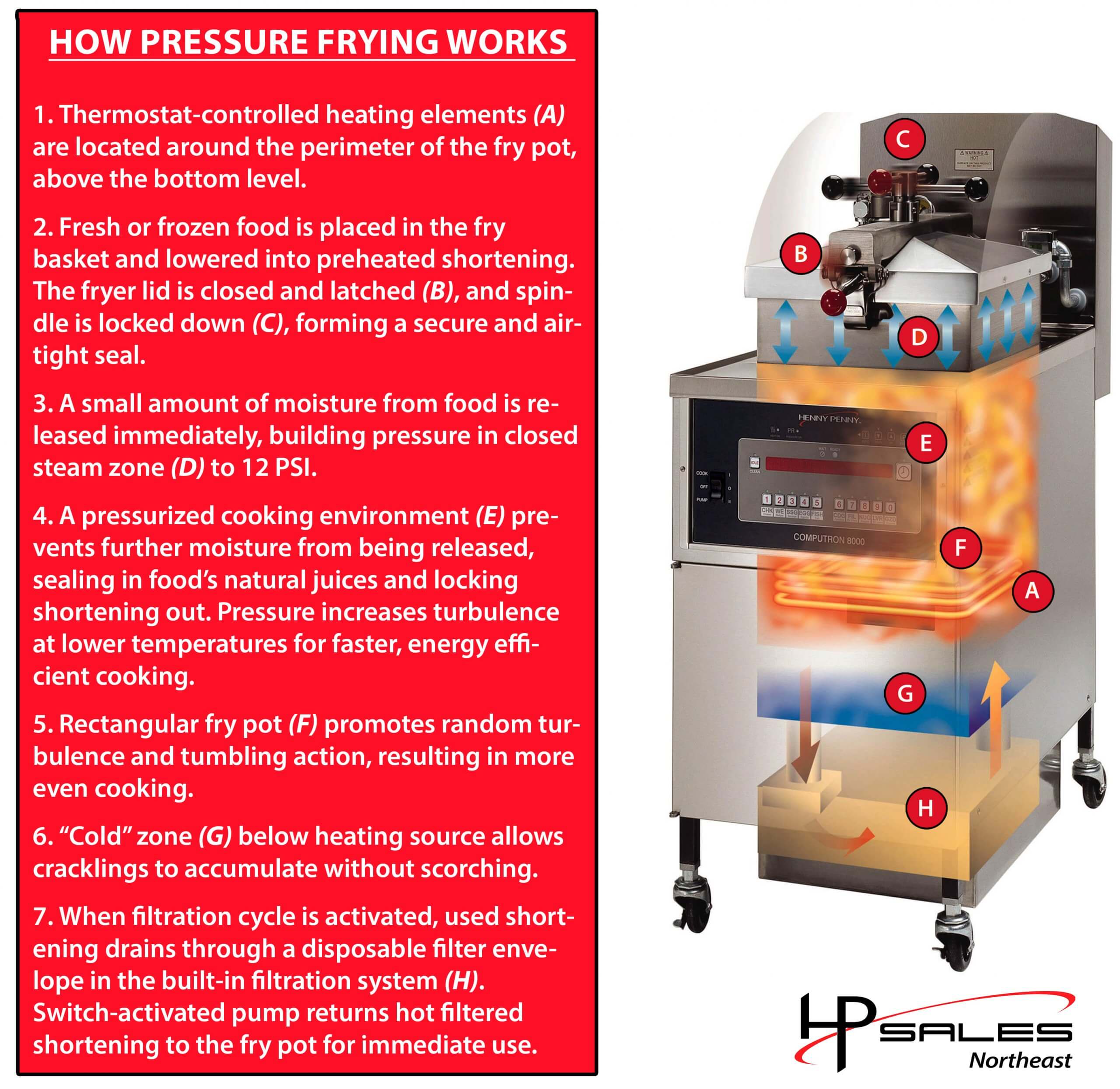 what is pressure frying