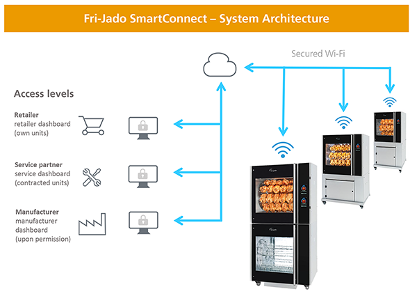 Fri-Jado-SmartConnect_Achitecture